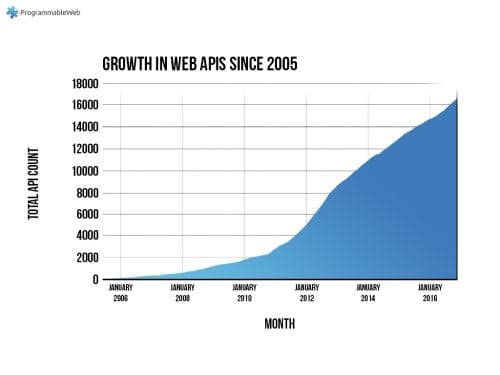 Crecimiento de APIs de 2005 a 2016 en el repositorio ProgrammableWeb