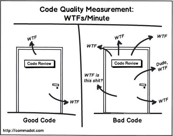 Code Quality Measurement: WTF per minute