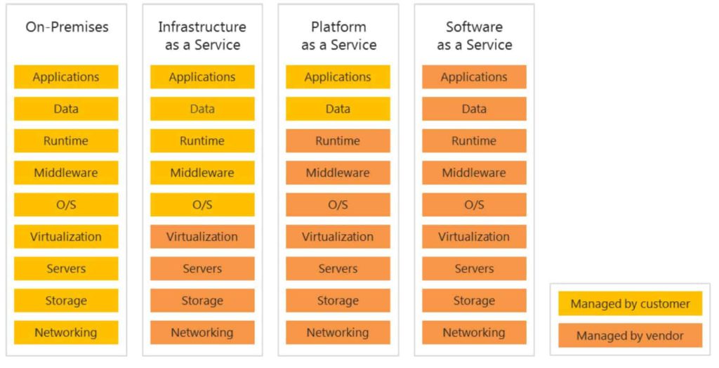 Diferencias de gestión (manager/vendor) en On-premises y Cloud: IaaS, PaaS y SaaS