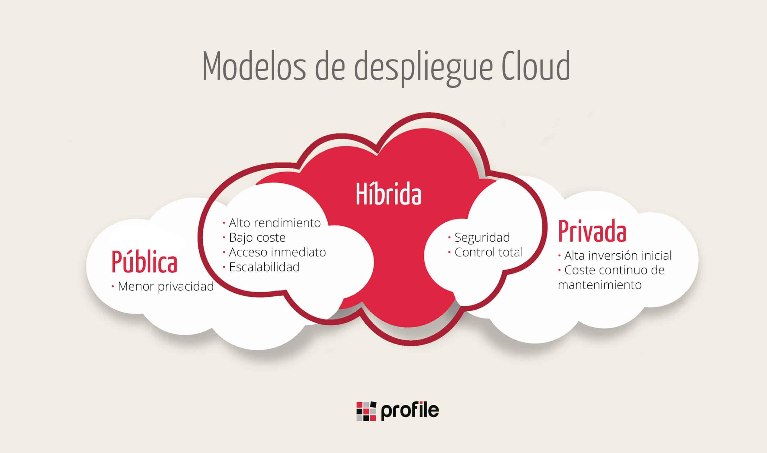 modelos de despliegue en la nube: cloud pública, pribvada e híbrida