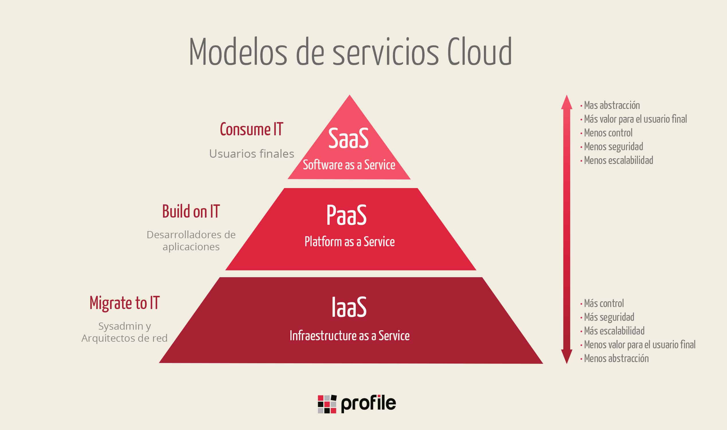 Servicios Cloud Que Es Iaas Saas Y Paas Consultoria Y Servicios It Para Empresas Profile Software Services