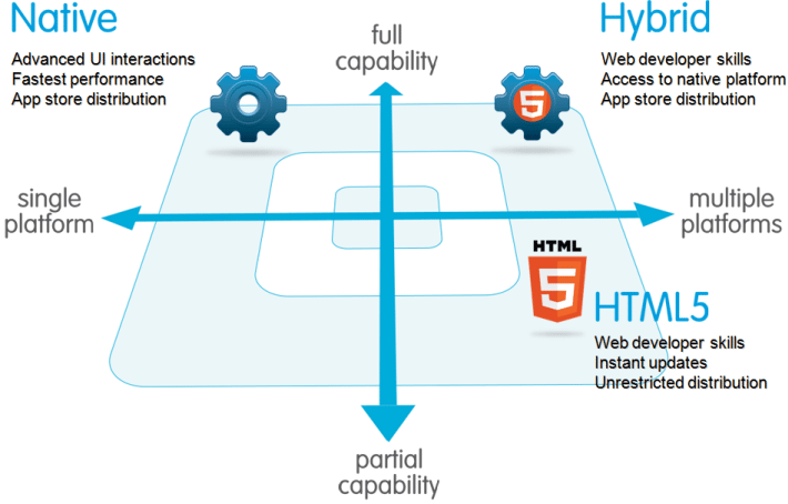 Cuadrante tecnología nativa, híbrida y html5 (capacidad y plataformas)