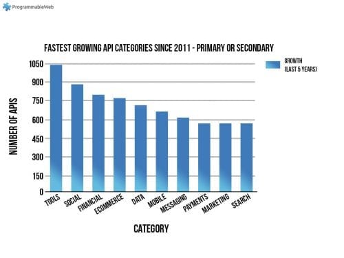 Categorías de APIs con mayor crecimiento