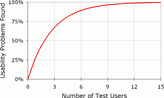 Test con usuarios