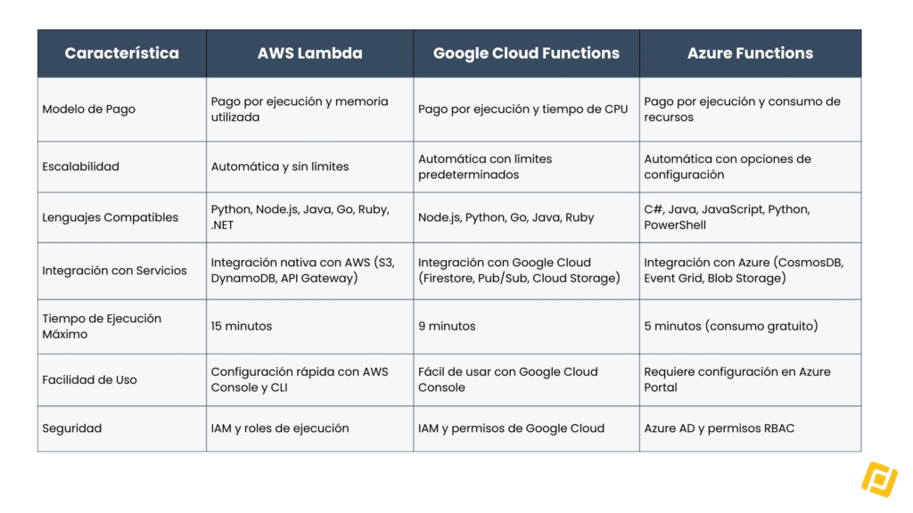Comparación de AWS Lambda con otras soluciones