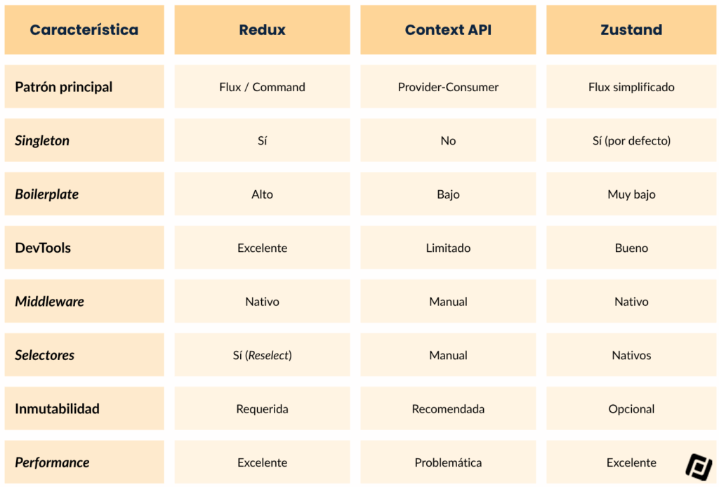 Análisis Comparativo Redux, Zustand y Context API