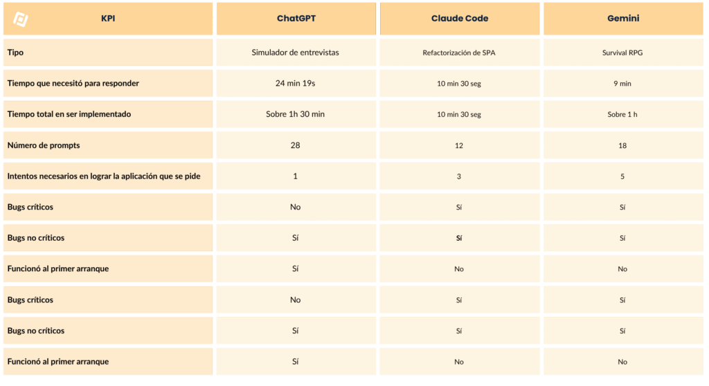 ChatGPT vs Gemini vs Claude Code tabla comparativa