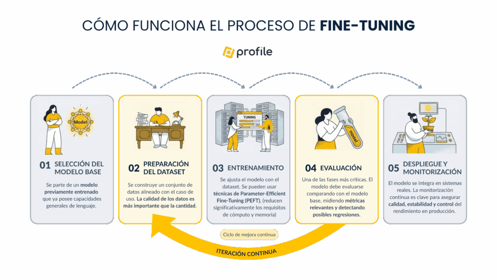 Cómo funciona el proceso de Fine-Tuning