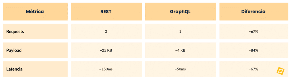 Comparación API REST con GraphQL