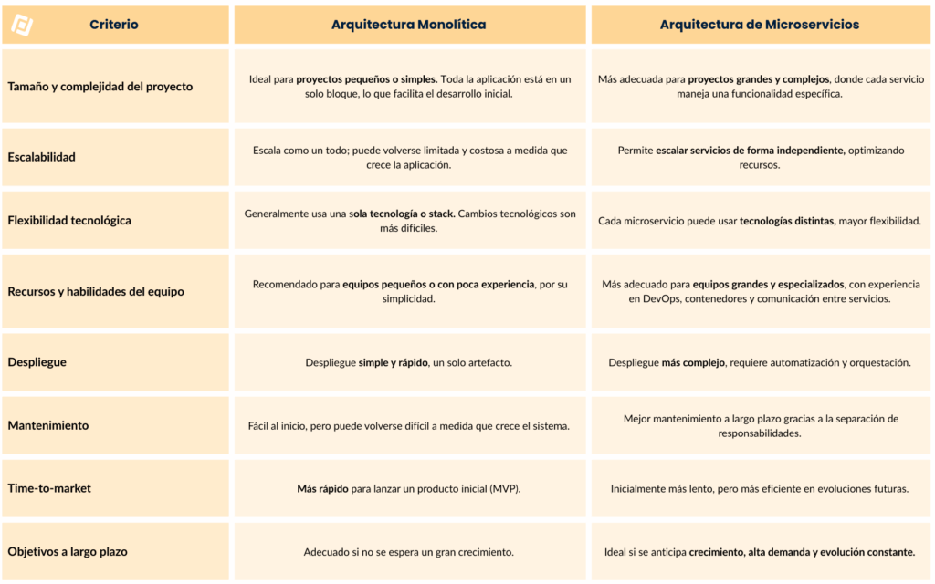 Comparación Monolitos vs Microservicios