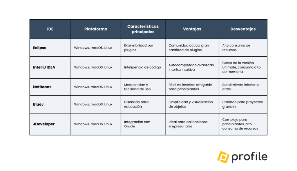 Comparativa IDE más utilizados en la programación Java