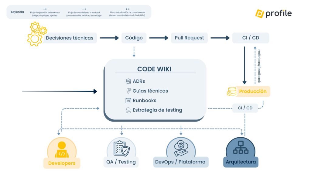 Diagrama del flujo técnico con Code Wiki como base de conocimiento para equipos de desarrollo, QA, DevOps y arquitectura.