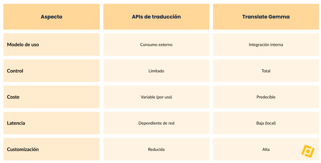 Translate Gemma vs APIs tradicionales 