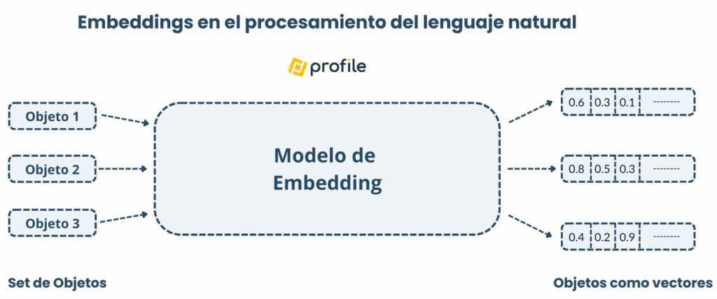 Embeddings en el procesamiento del lenguaje natural