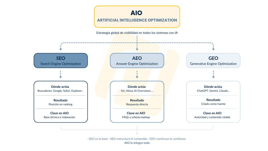 Esquema AIO vs GEO, SEO, AEO