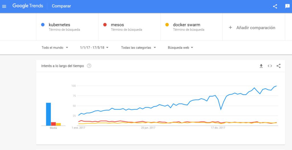 Porpularidad de Kubernetes en Google Trends