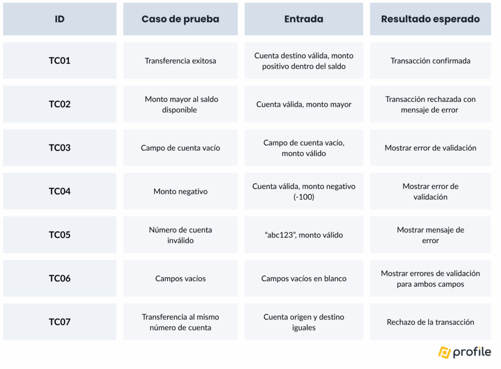 IA generativa QA tabla