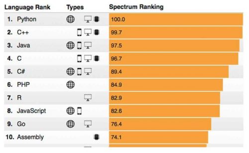 Lenguajes de Programación más populares según IEEE Spectrum