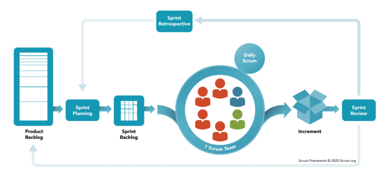 El Incremento En Scrum Profile Software Services