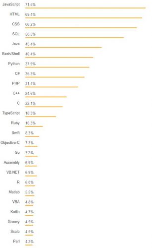 Lenguajes de programación más populares en la encuesta de Stack Overflow 2018