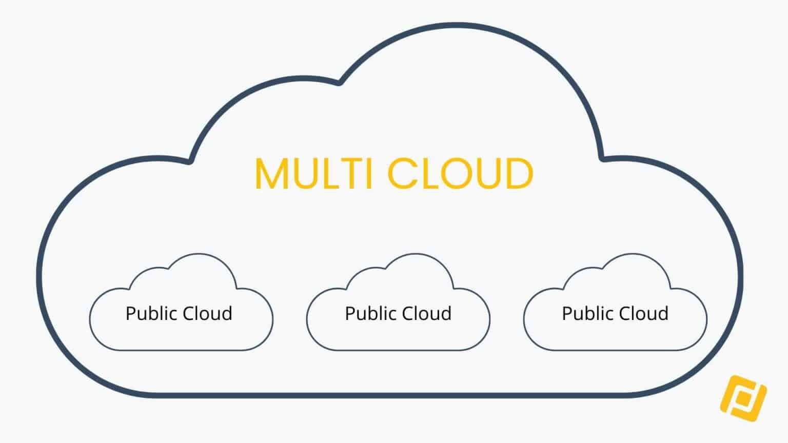 Diferencias entre Nube Híbrida y entornos MultiCloud | Profile