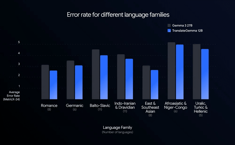 Ratio error Translate Gemma