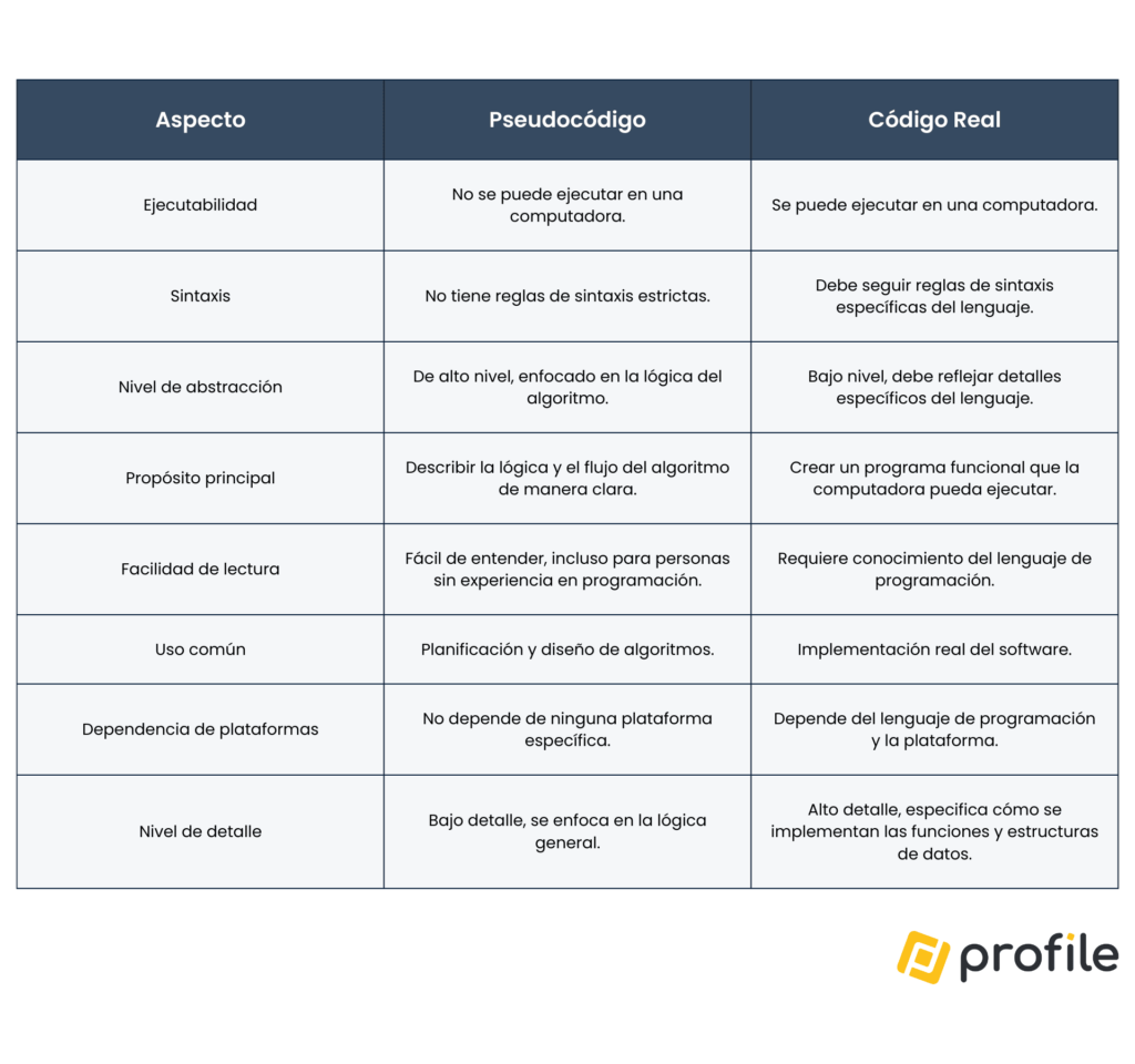 Diferencias de pseudocódigo y código real