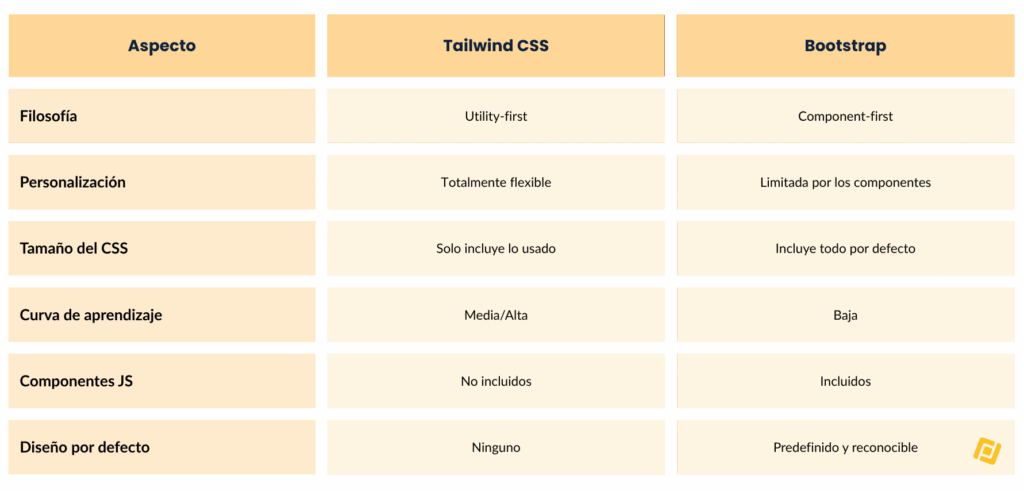 Tabla Tailwind CSS vs Bootstrap