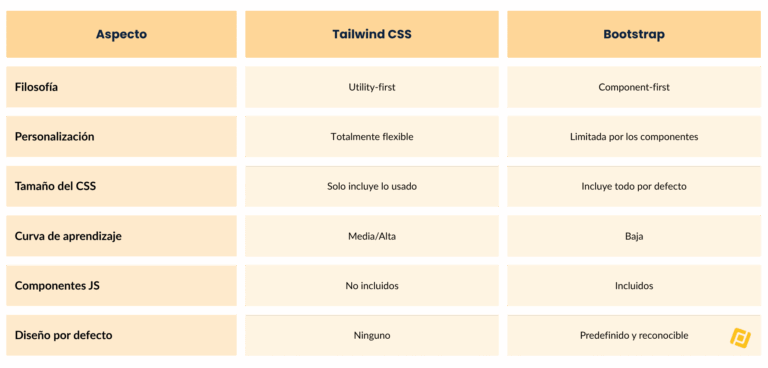 Tailwind CSS vs Bootstrap: comparativa completa - Profile Software Services