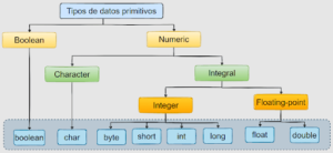 Variables y tipos de datos en Java: qué son y cómo funcionan