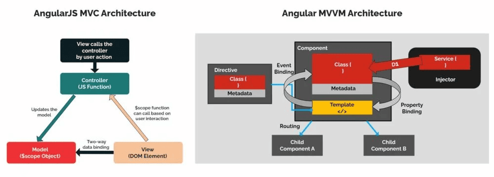 Migración de AngularJS a Angular