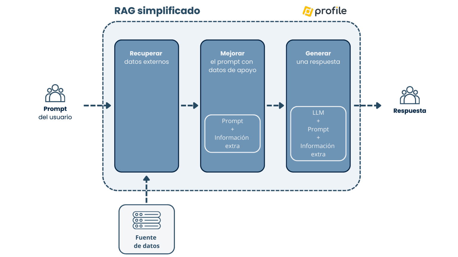 Cómo crear un chatbot con RAG e IA generativa paso a paso - Profile ...