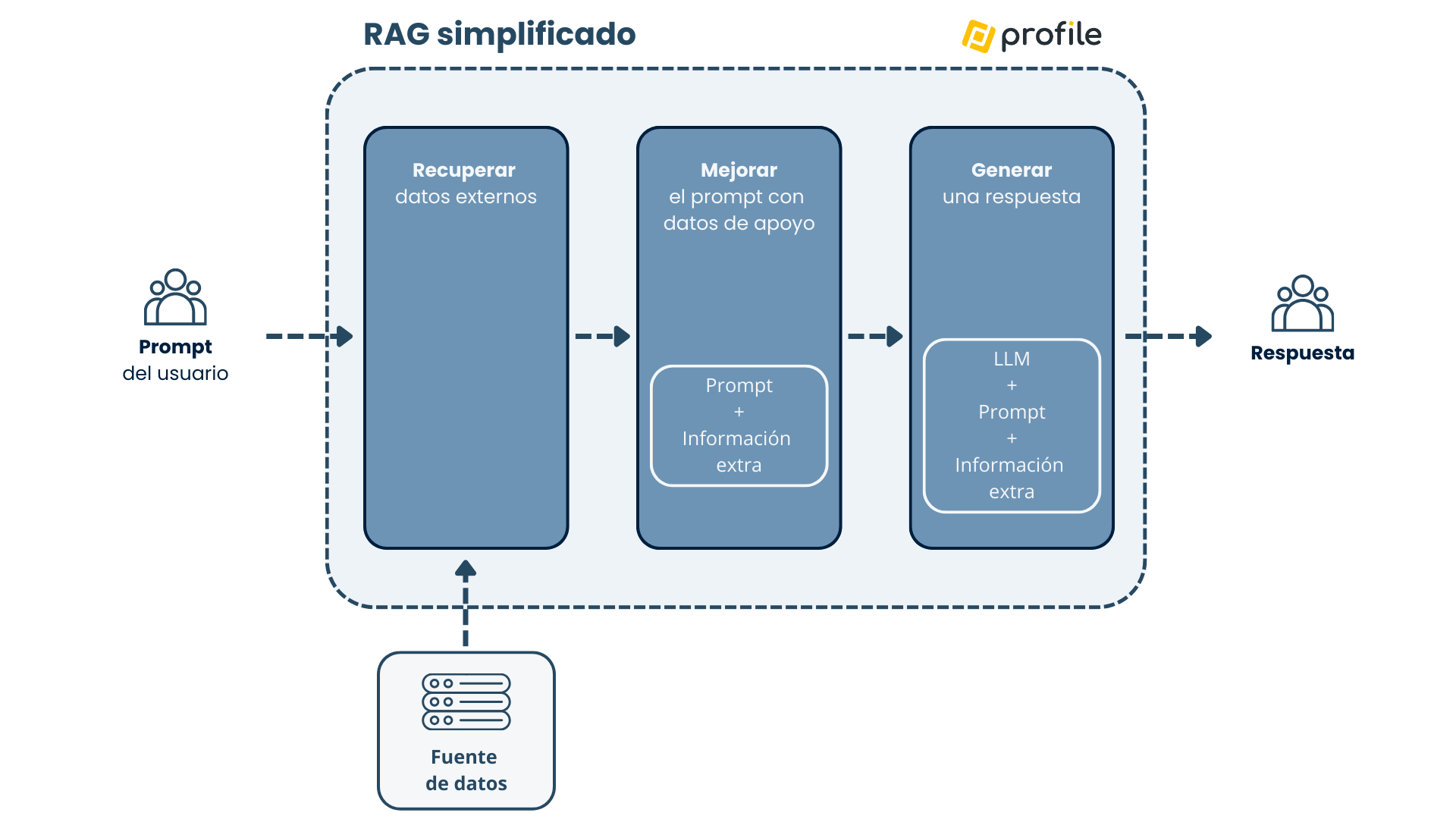 Ia Rag Cómo crear un chatbot con RAG e IA generativa paso a paso - Profile ...