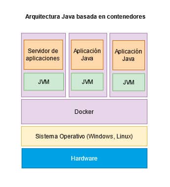 Arquitectura Java basada en contenedores