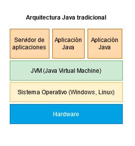 Arquitectura Java tradicional