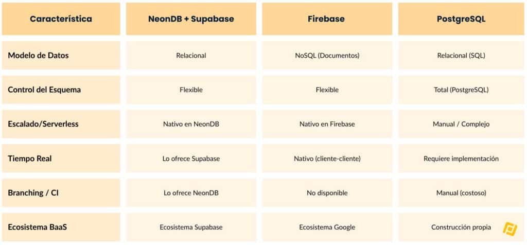 Comparativa de características NeonDB + Supabase, Firebase y PostgreSQL