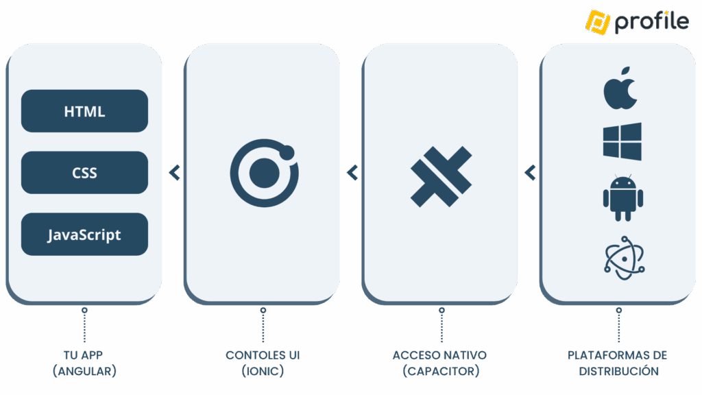 desarrollo de app móviles Capacitor + Ionic