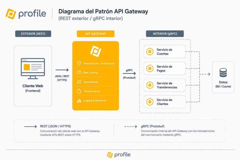 diseño patron apigateway