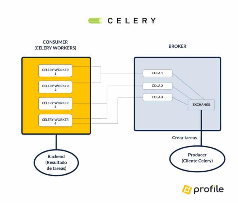 Celery qué es, cómo funciona y mejores prácticas Profile Software