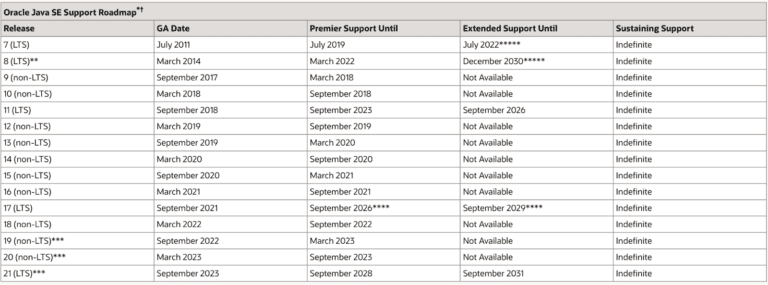 Jdk 17: última versión LTS en Java - Profile Software Services