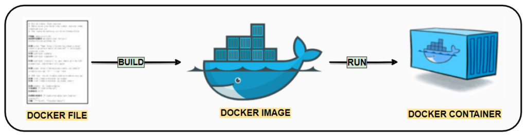 Pasos para crear un contenedor en Docker
