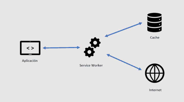 esquema funcionamiento service worker