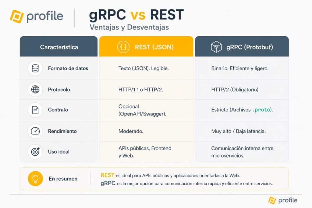 comparación gRPC vs REST