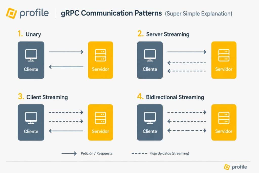 tipos de gRPC
